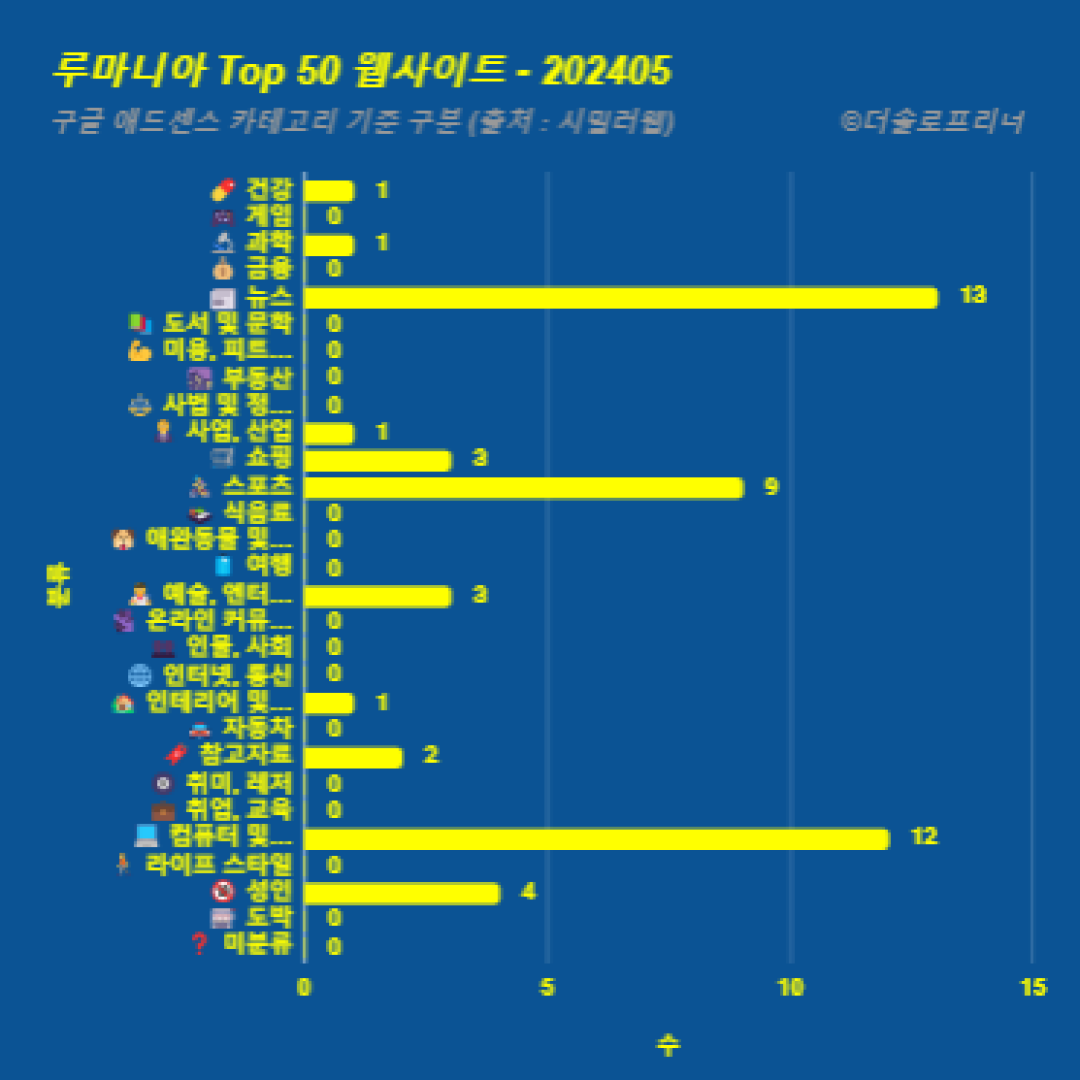 루마니아에서 가장 많이 방문한 웹사이트 Top 50 2024년 5월