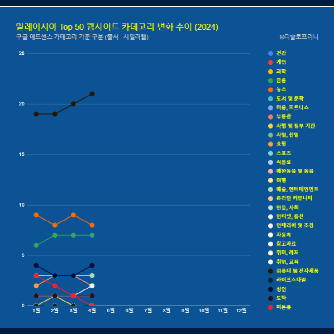 말레이시아 웹사이트 Top 50 카테고리 트렌드 변화 2024