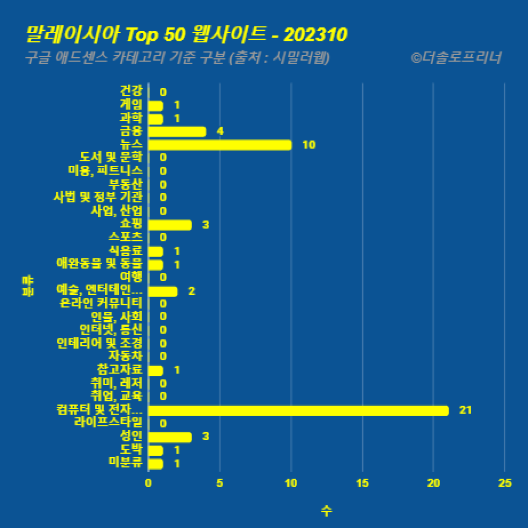 말레이시아에서 가장 많이 방문한 웹사이트 Top 50 2023년 10월