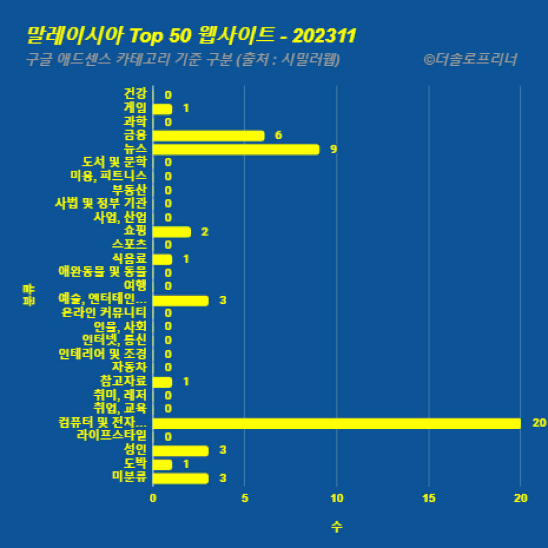 말레이시아에서 가장 많이 방문한 웹사이트 Top 50 2023년 11월