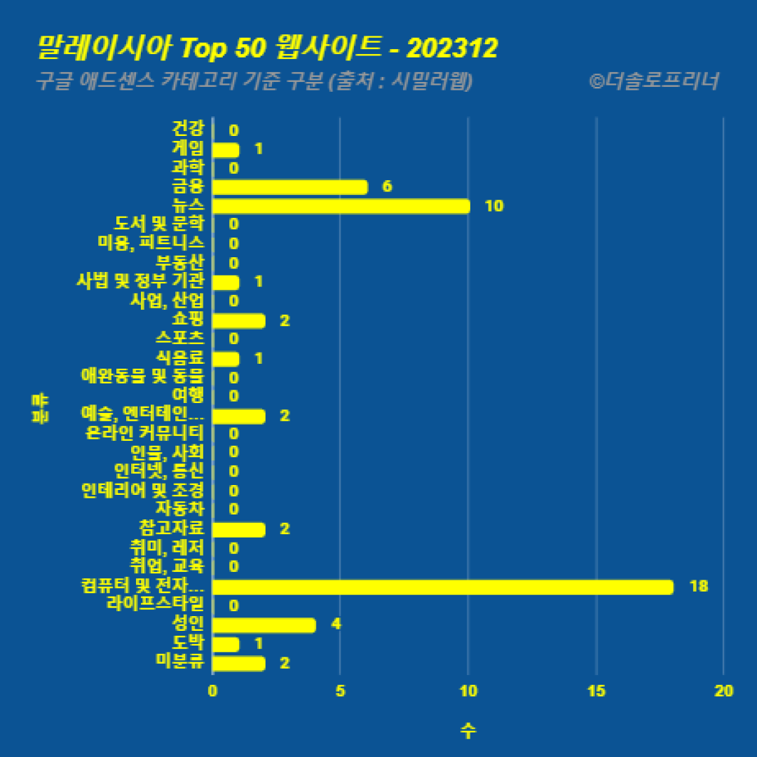 말레이시아에서 가장 많이 방문한 웹사이트 Top 50 2023년 12월