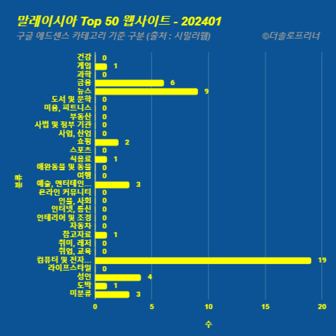 말레이시아에서 가장 많이 방문한 웹사이트 Top 50 2024년 1월