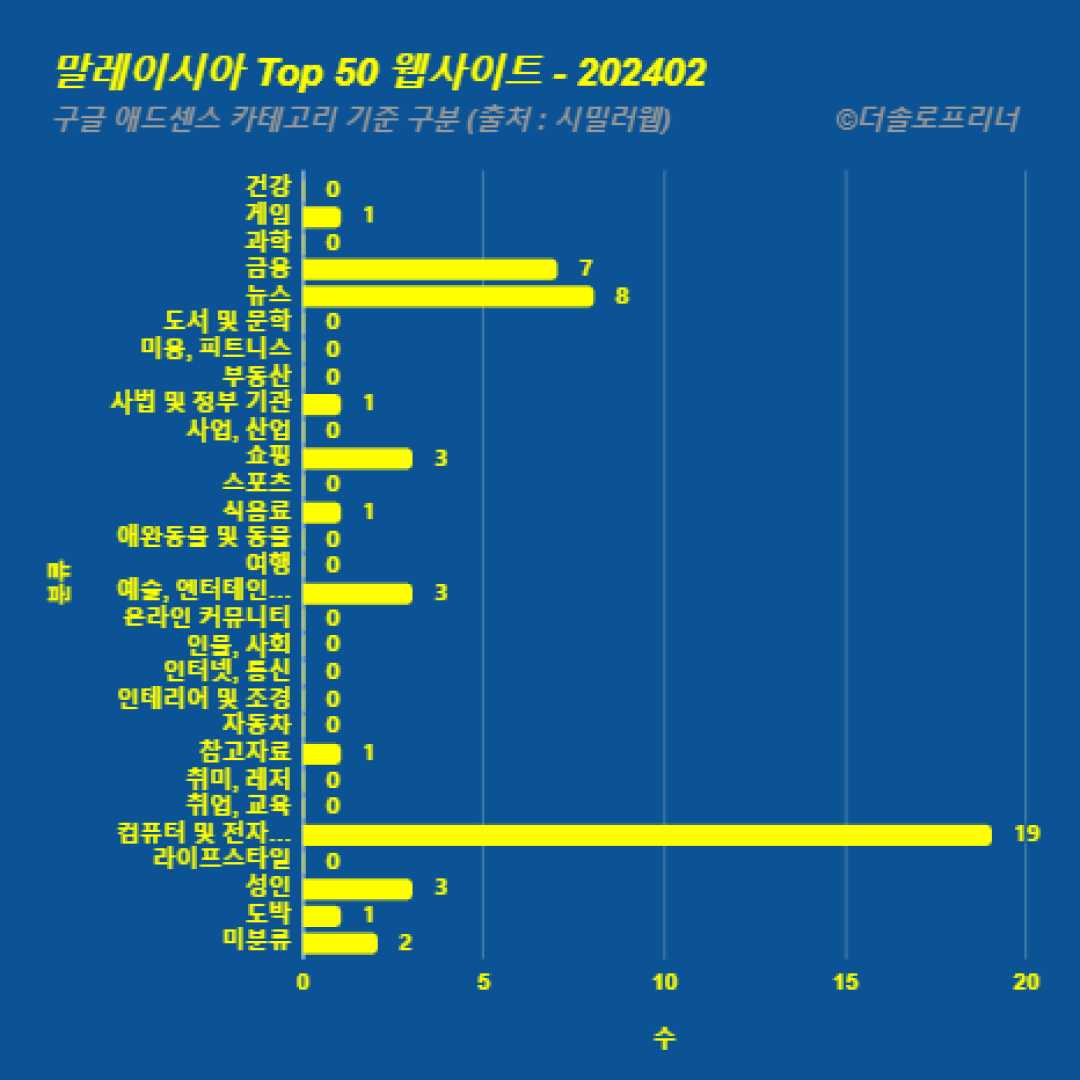 말레이시아에서 가장 많이 방문한 웹사이트 Top 50 2024년 2월