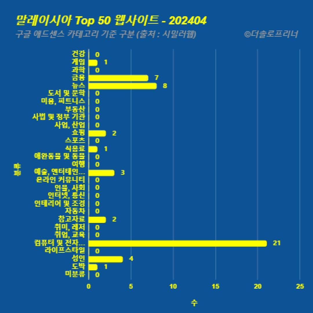 말레이시아에서 가장 많이 방문한 웹사이트 Top 50 2024년 4월