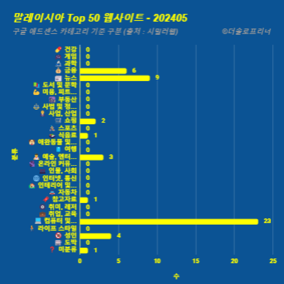 말레이시아에서 가장 많이 방문한 웹사이트 Top 50 2024년 5월