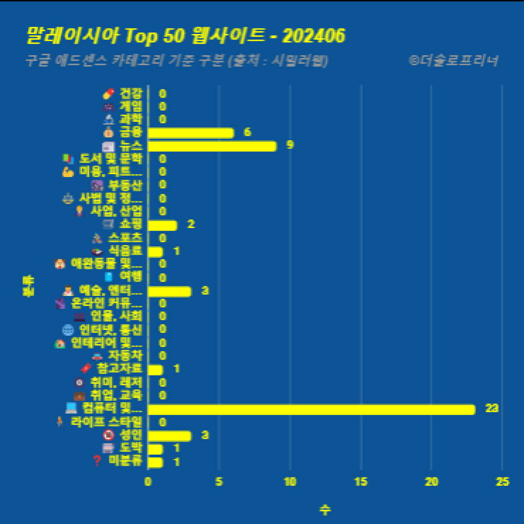 말레이시아에서 가장 많이 방문한 웹사이트 Top 50 2024년 6월