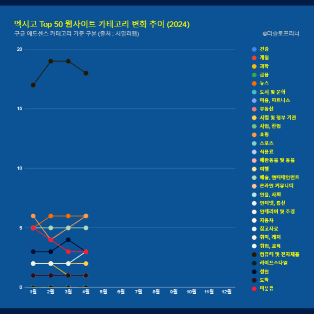 멕시코 웹사이트 Top 50 카테고리 트렌드 변화 2024