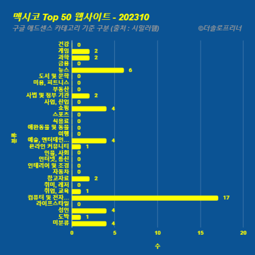 멕시코에서 가장 많이 방문한 웹사이트 Top 50 2023년 10월