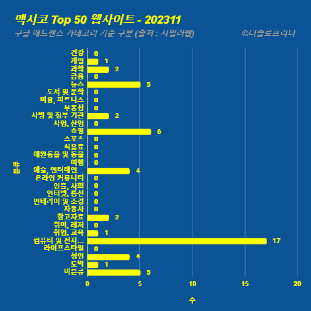 멕시코에서 가장 많이 방문한 웹사이트 Top 50 2023년 11월