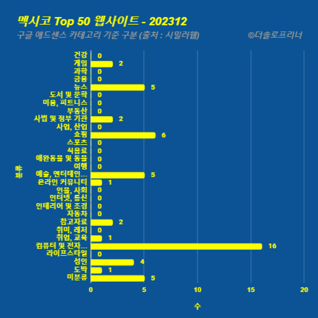 멕시코에서 가장 많이 방문한 웹사이트 Top 50 2023년 12월