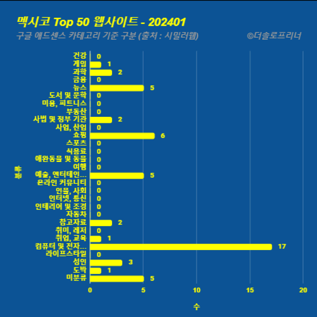 멕시코에서 가장 많이 방문한 웹사이트 Top 50 2024년 1월