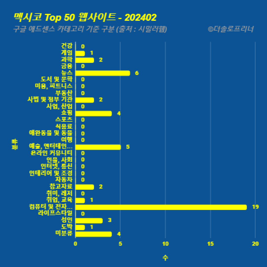 멕시코에서 가장 많이 방문한 웹사이트 Top 50 2024년 2월