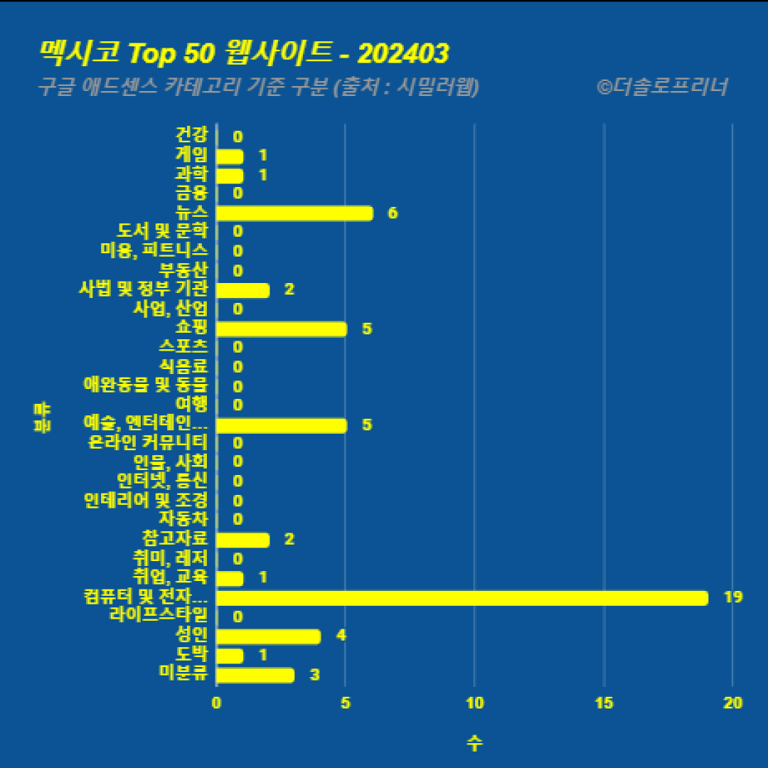 멕시코에서 가장 많이 방문한 웹사이트 Top 50 2024년 3월