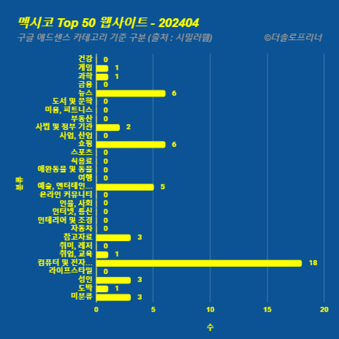 멕시코에서 가장 많이 방문한 웹사이트 Top 50 2024년 4월