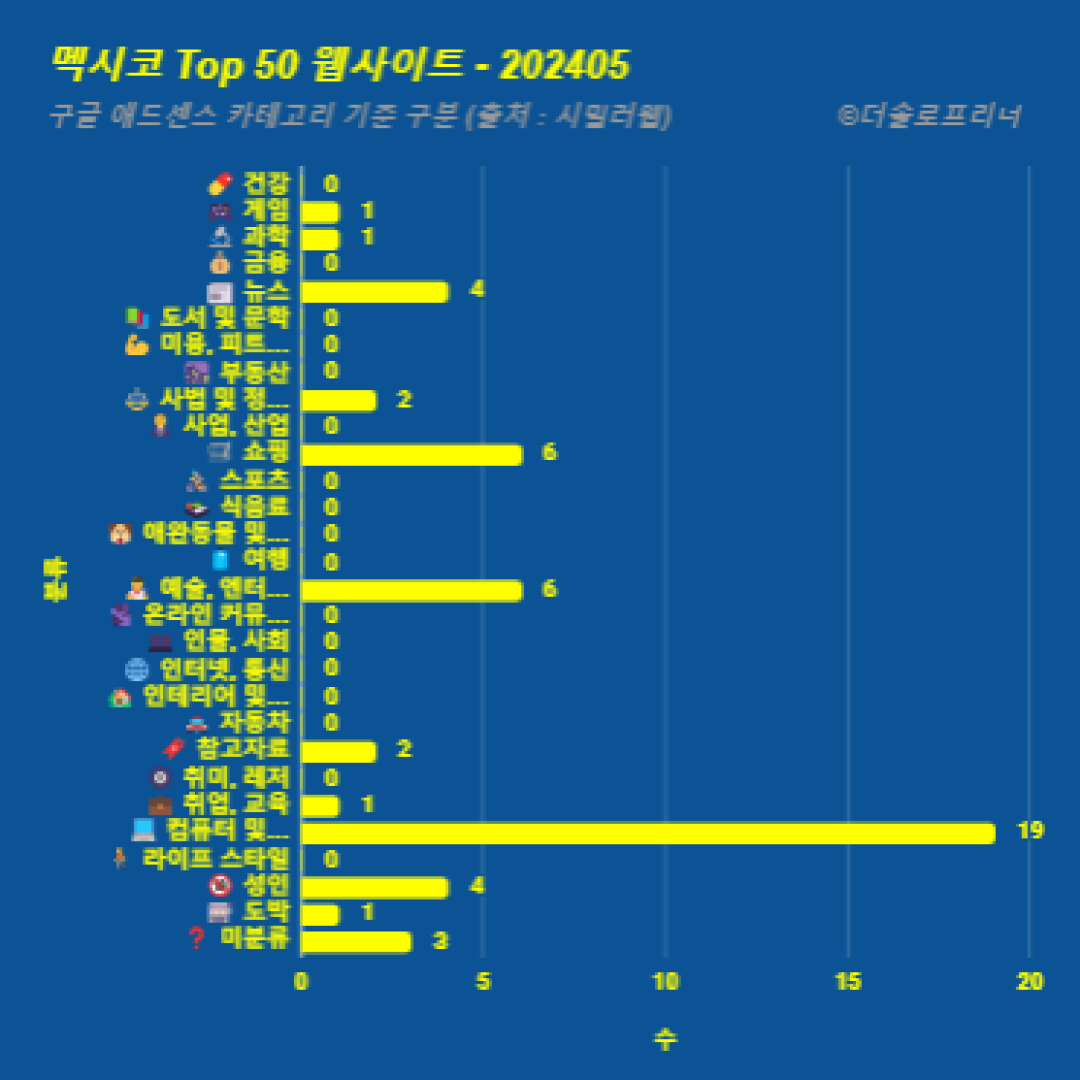 멕시코에서 가장 많이 방문한 웹사이트 Top 50 2024년 5월