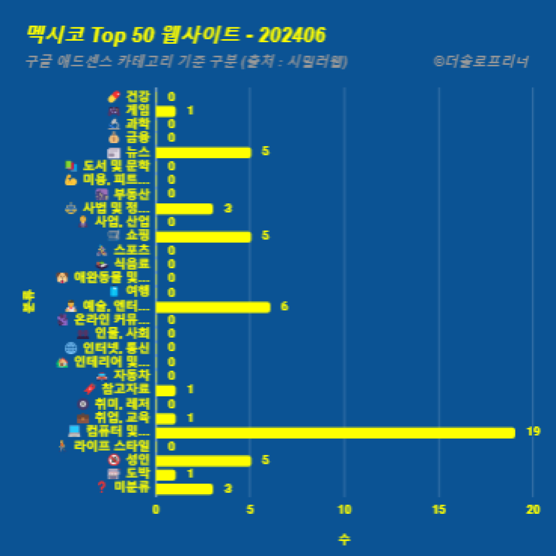 멕시코에서 가장 많이 방문한 웹사이트 Top 50 2024년 6월