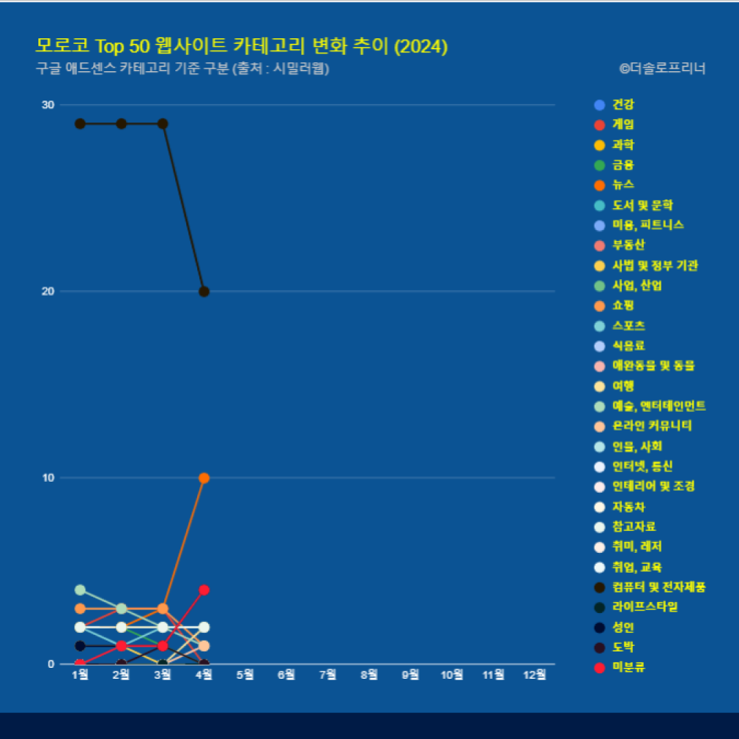 모로코 웹사이트 Top 50 카테고리 트렌드 변화 2024