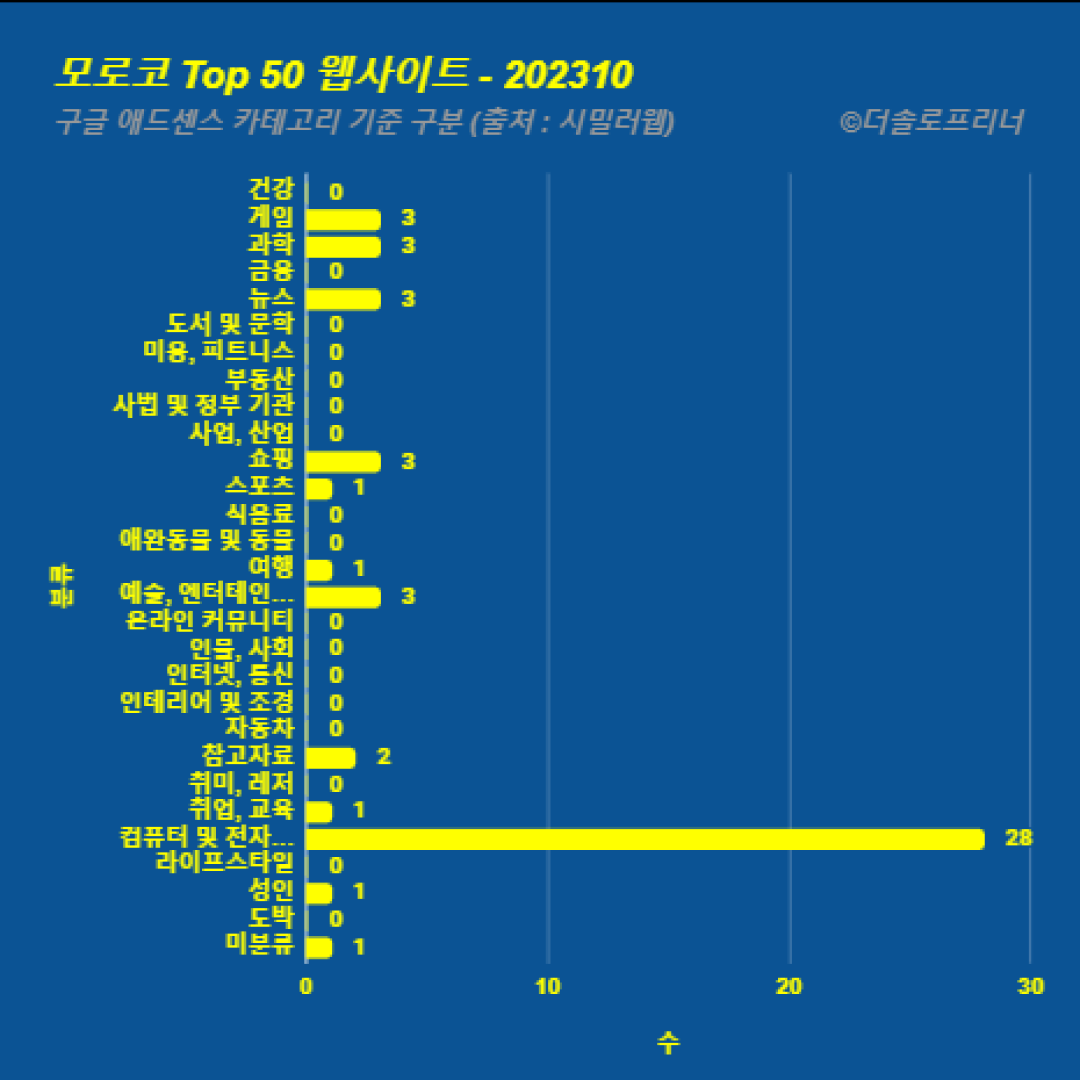 모로코에서 가장 많이 방문한 웹사이트 Top 50 2023년 10월