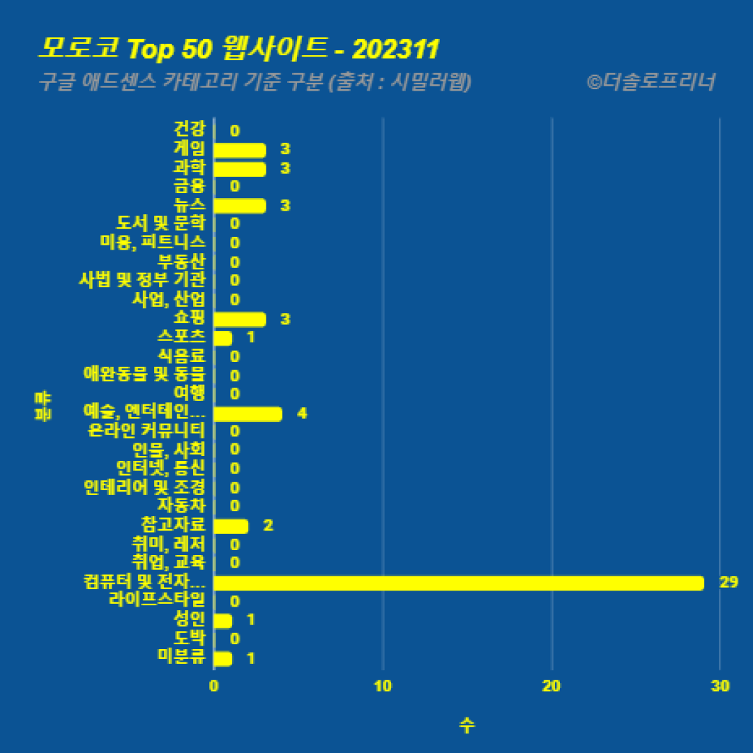 모로코에서 가장 많이 방문한 웹사이트 Top 50 2023년 11월