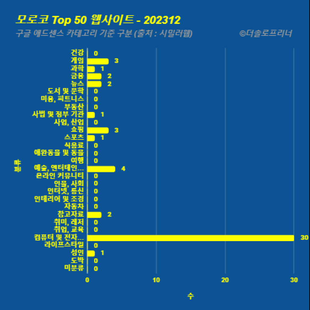 모로코에서 가장 많이 방문한 웹사이트 Top 50 2023년 12월