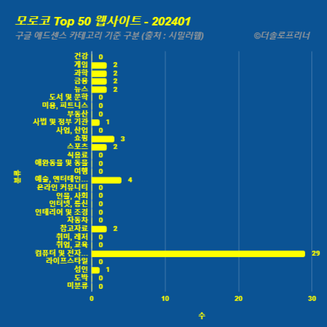 모로코에서 가장 많이 방문한 웹사이트 Top 50 2024년 1월