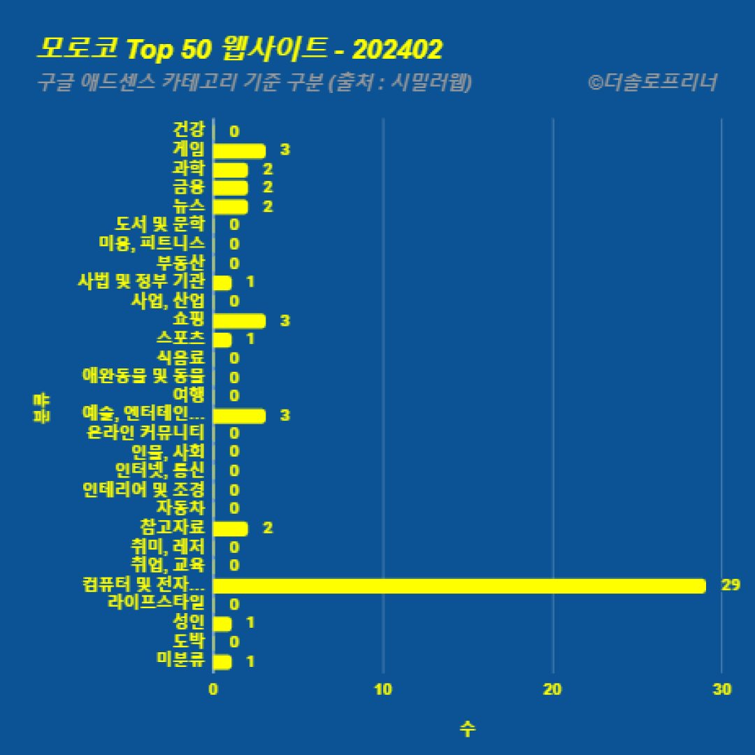 모로코에서 가장 많이 방문한 웹사이트 Top 50 2024년 2월