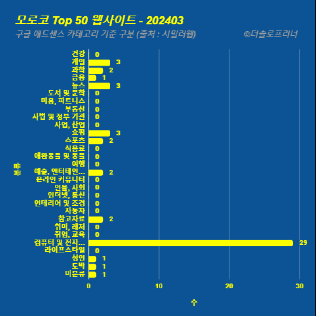 모로코에서 가장 많이 방문한 웹사이트 Top 50 2024년 3월