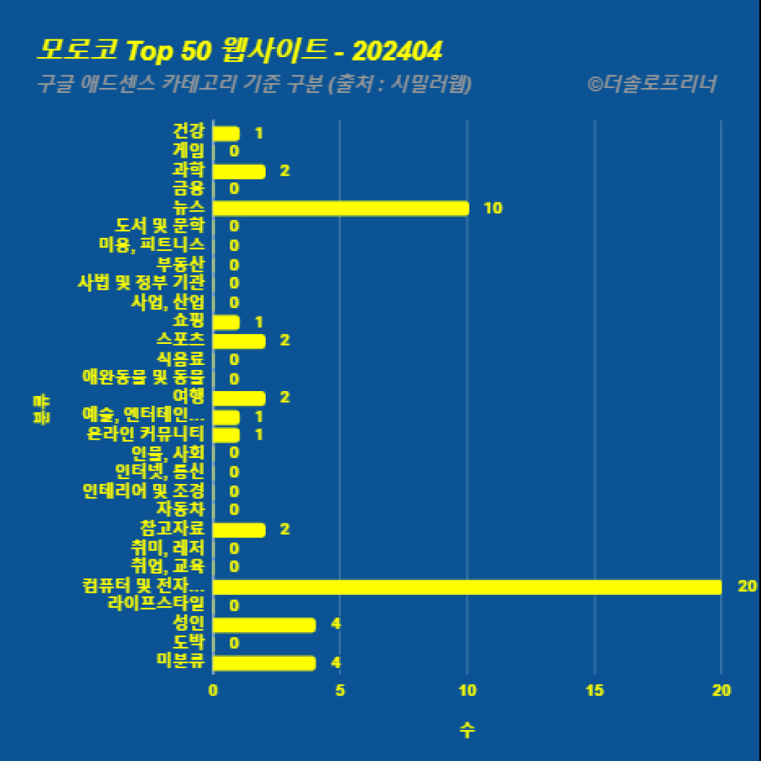 모로코에서 가장 많이 방문한 웹사이트 Top 50 2024년 4월