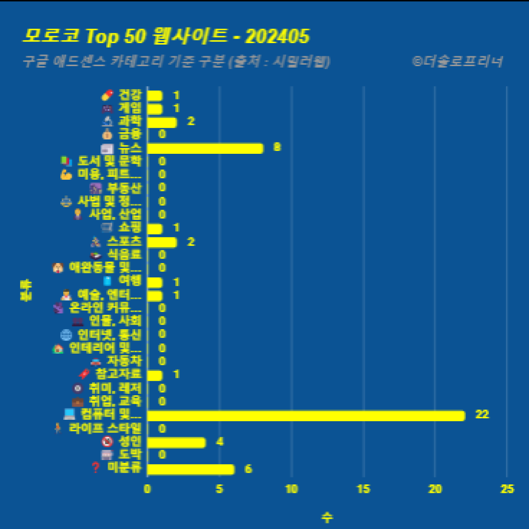 모로코에서 가장 많이 방문한 웹사이트 Top 50 2024년 5월