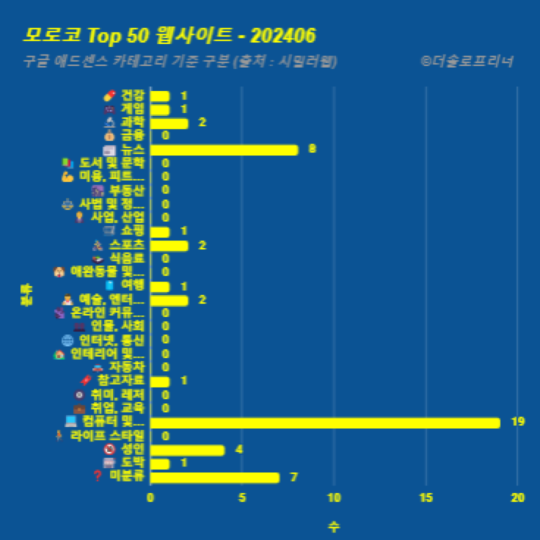 모로코에서 가장 많이 방문한 웹사이트 Top 50 2024년 6월