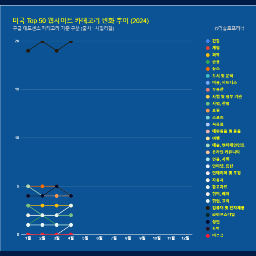 미국 웹사이트 Top 50 카테고리 트렌드 변화 2024