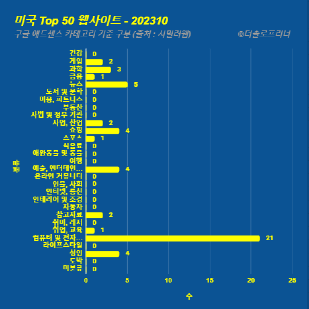 미국에서 가장 많이 방문한 웹사이트 Top 50 2023년 10월