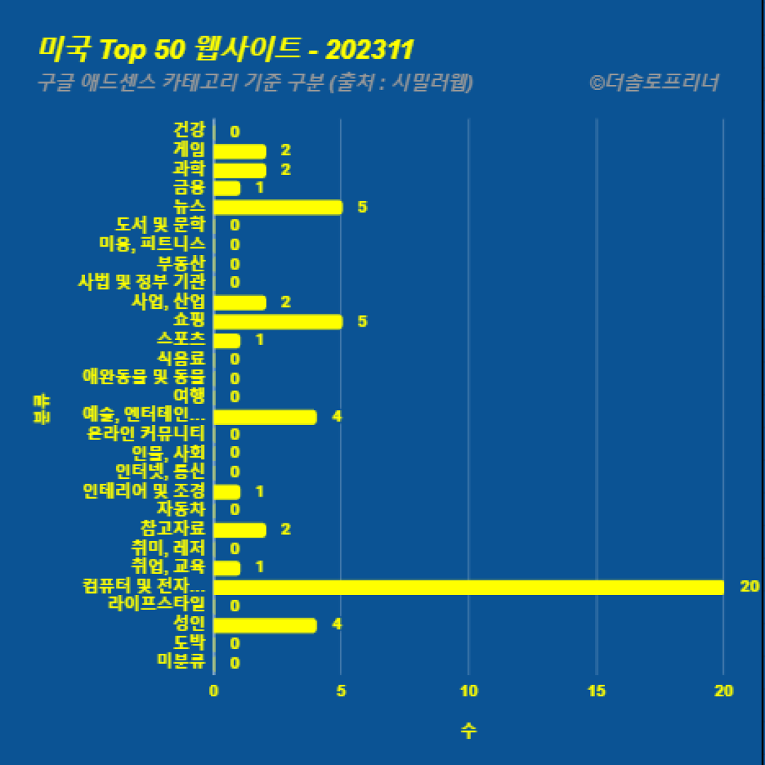 미국에서 가장 많이 방문한 웹사이트 Top 50 2023년 11월