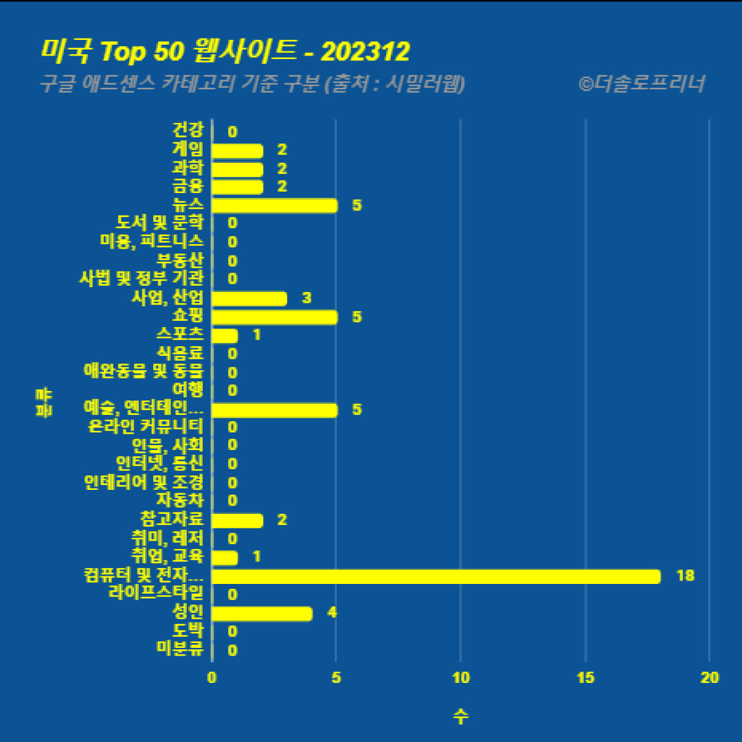 미국에서 가장 많이 방문한 웹사이트 Top 50 2023년 12월