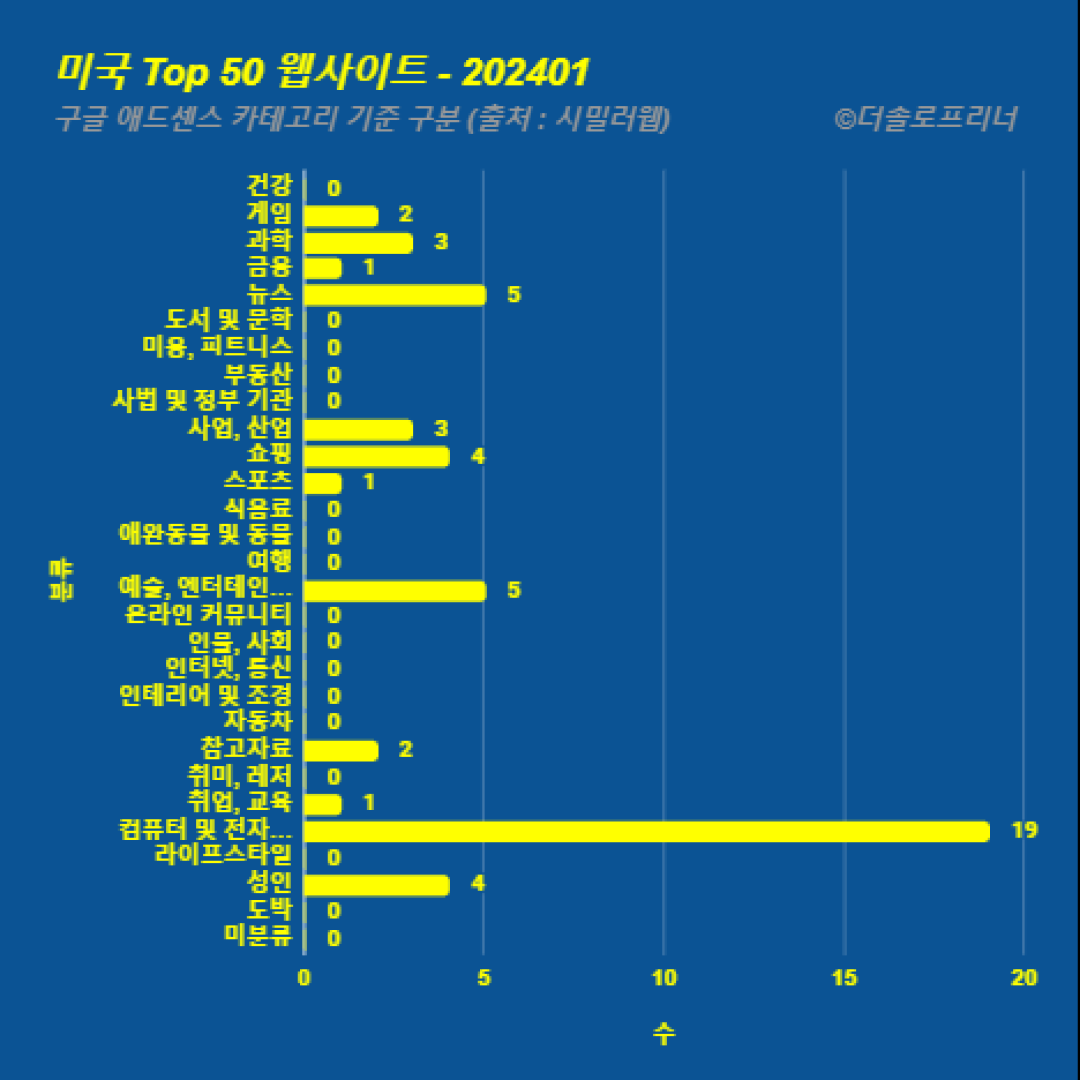 미국에서 가장 많이 방문한 웹사이트 Top 50 2024년 1월