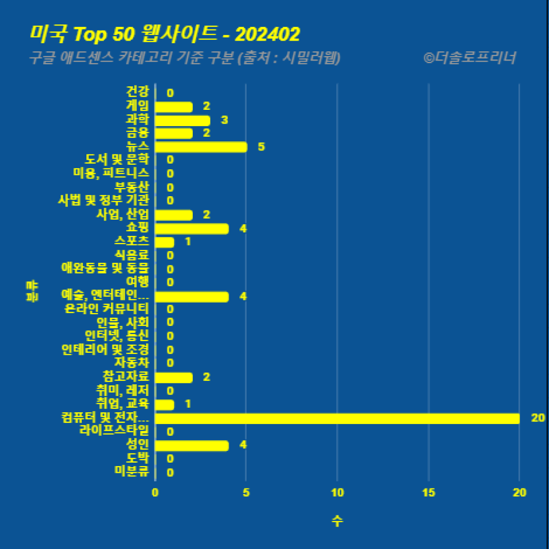 미국에서 가장 많이 방문한 웹사이트 Top 50 2024년 2월