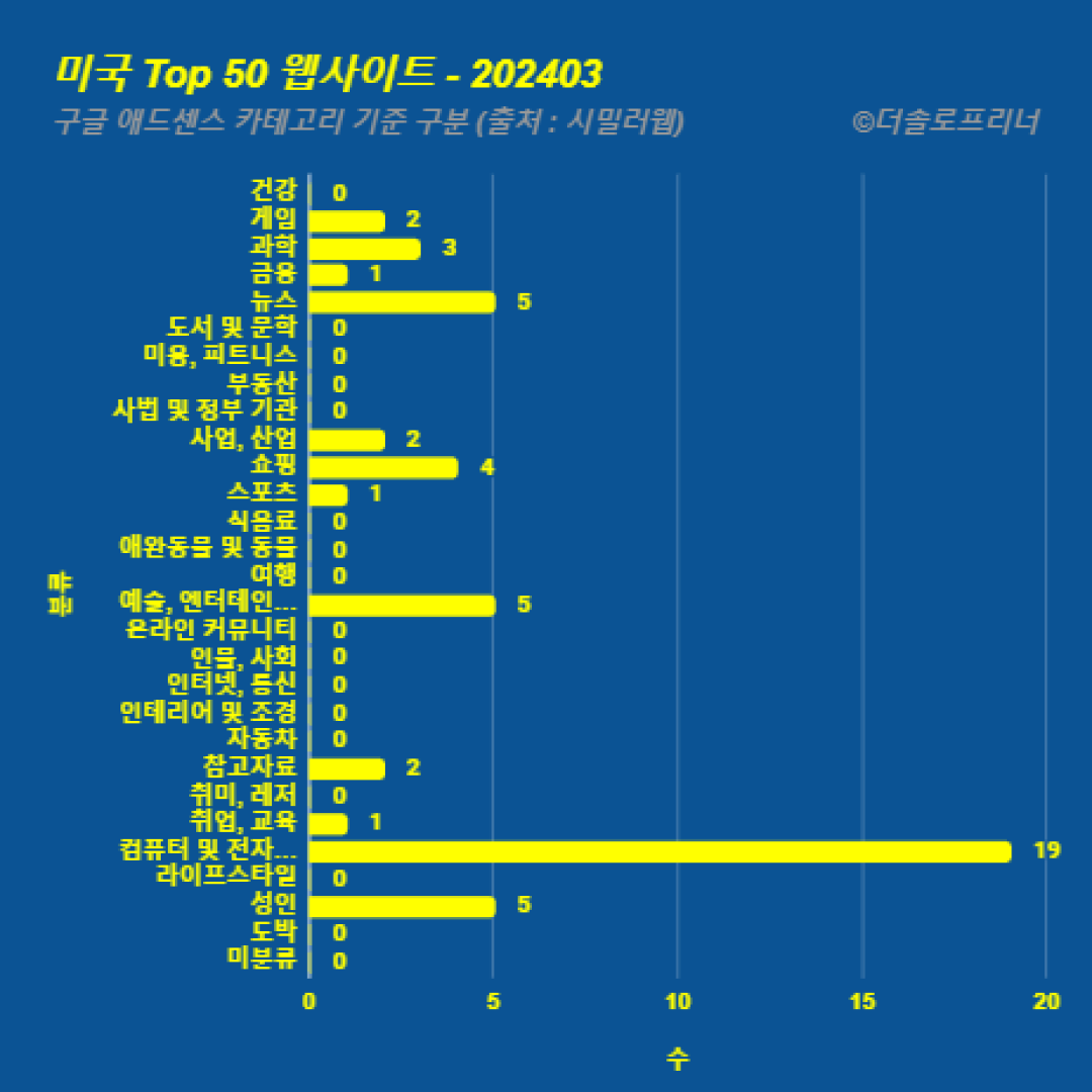 미국에서 가장 많이 방문한 웹사이트 Top 50 2024년 3월