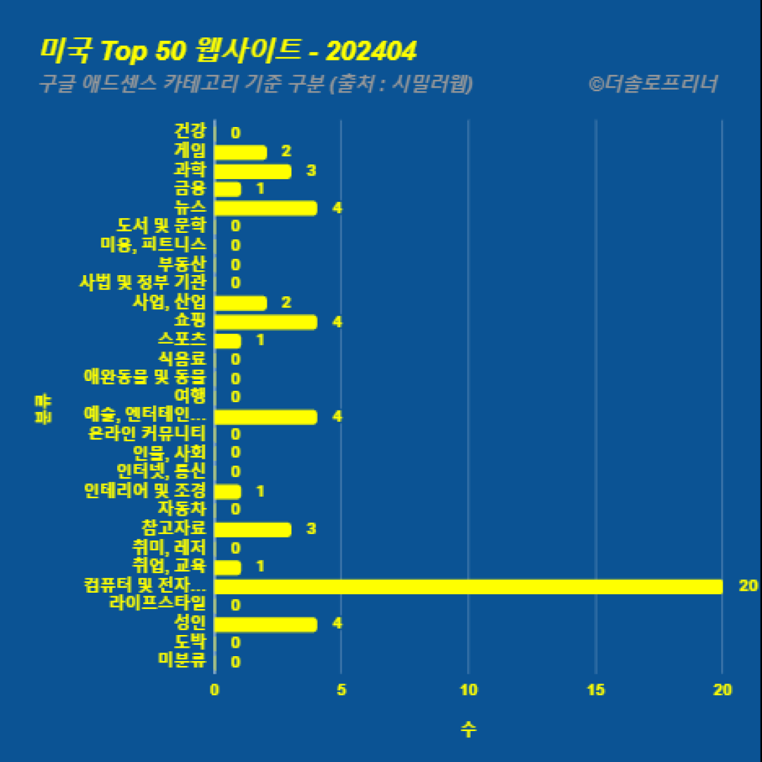 미국에서 가장 많이 방문한 웹사이트 Top 50 2024년 4월