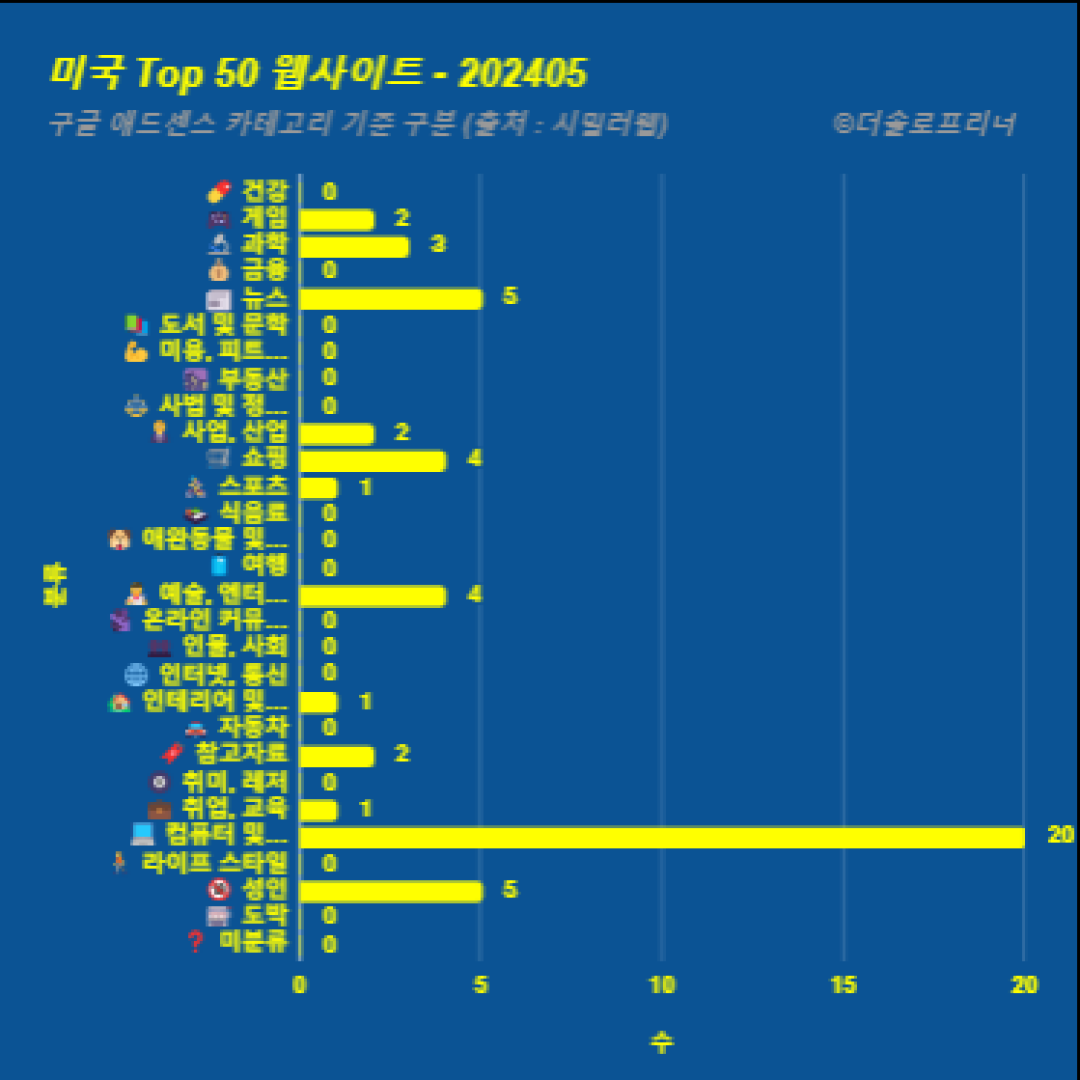 미국에서 가장 많이 방문한 웹사이트 Top 50 2024년 5월