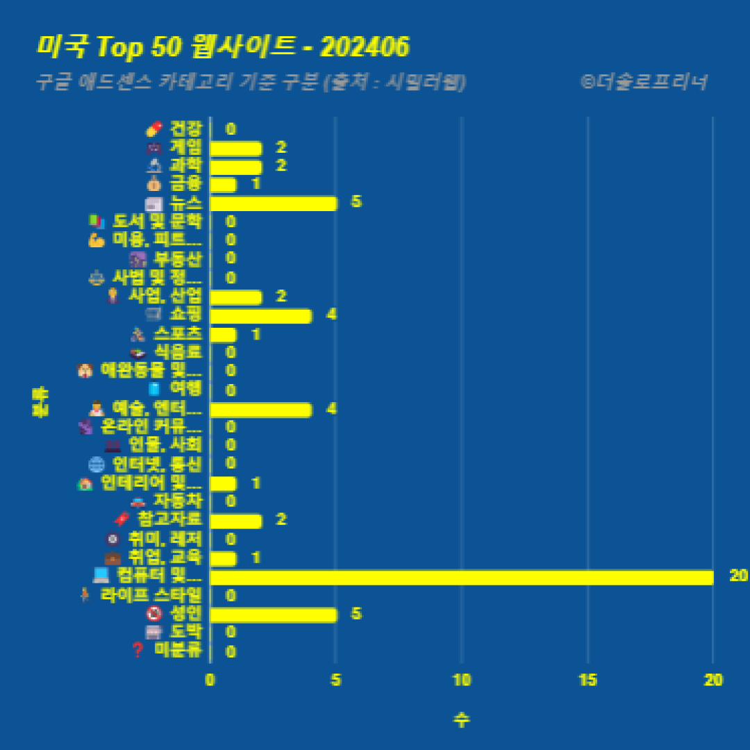 미국에서 가장 많이 방문한 웹사이트 Top 50 2024년 6월