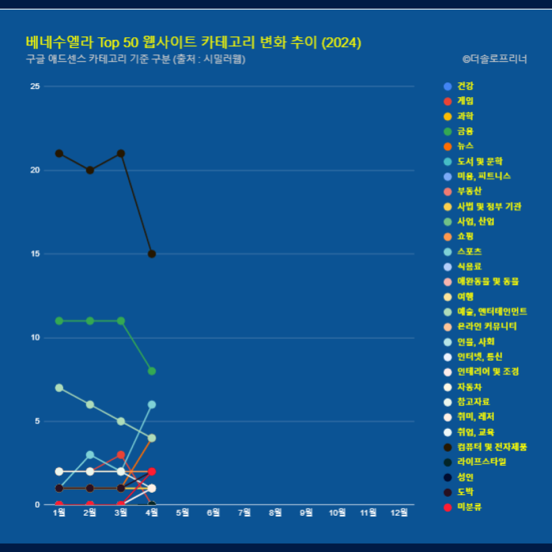 베네수엘라 웹사이트 Top 50 카테고리 트렌드 변화 2024