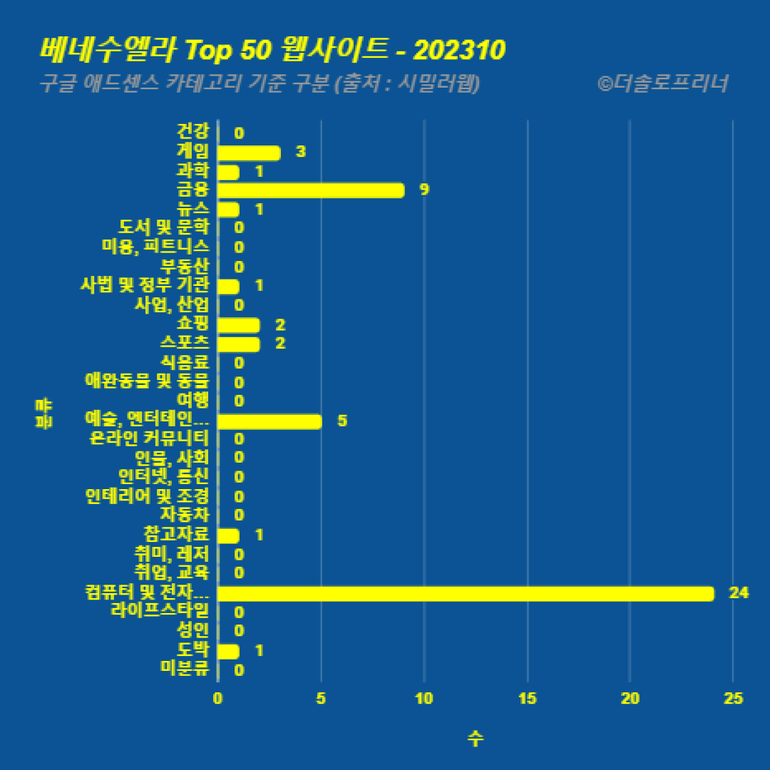 베네수엘라에서 가장 많이 방문한 웹사이트 Top 50 2023년 10월