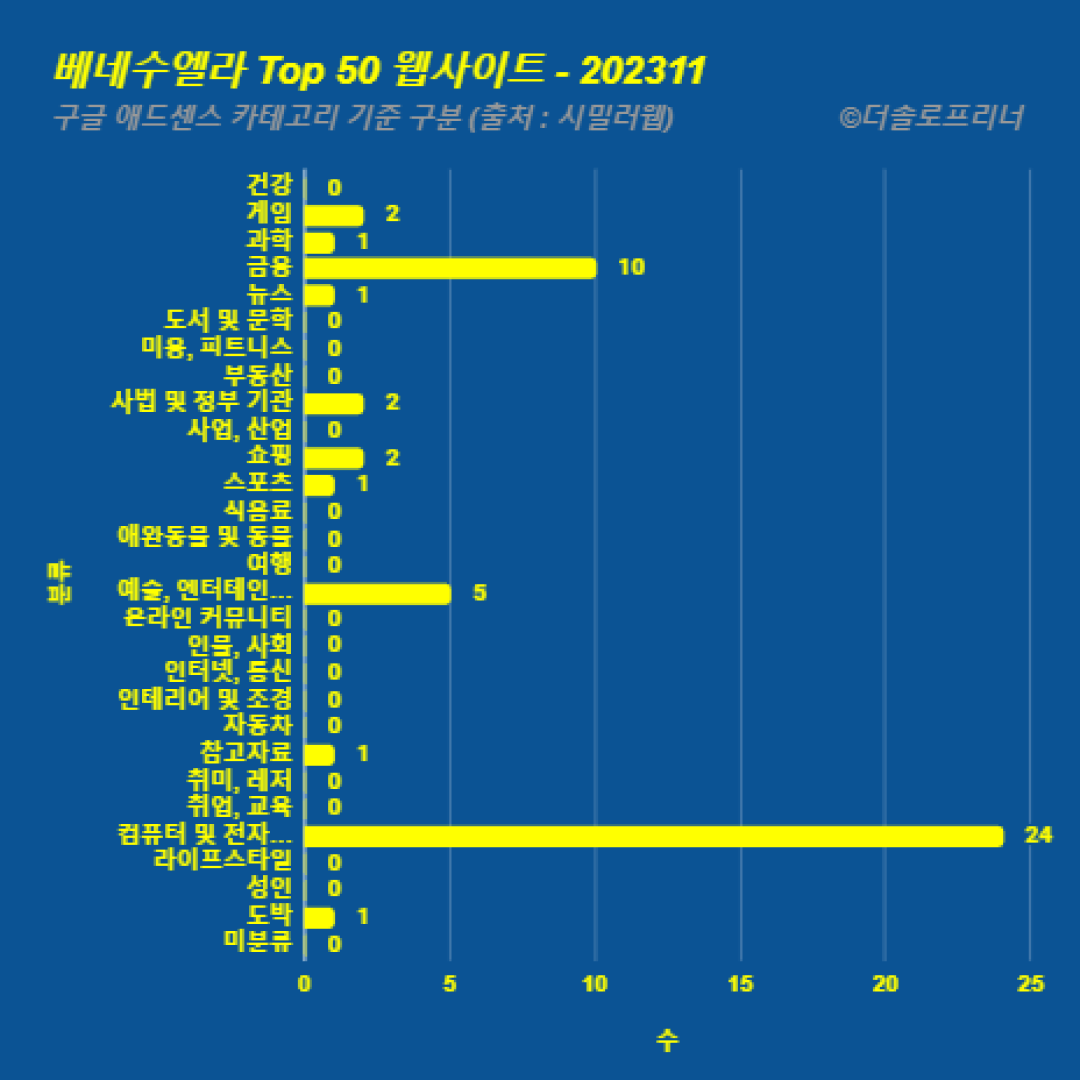 베네수엘라에서 가장 많이 방문한 웹사이트 Top 50 2023년 11월