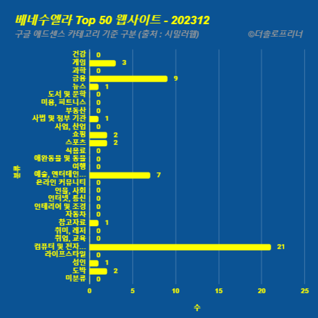 베네수엘라에서 가장 많이 방문한 웹사이트 Top 50 2023년 12월