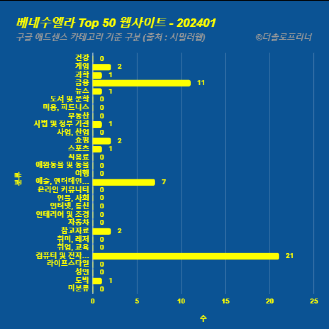 베네수엘라에서 가장 많이 방문한 웹사이트 Top 50 2024년 1월