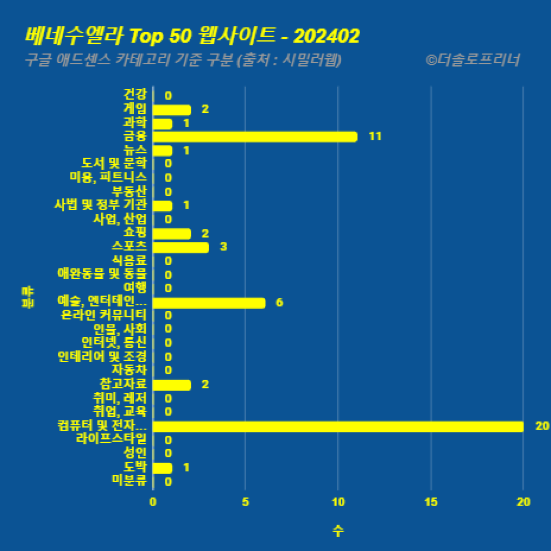 베네수엘라에서 가장 많이 방문한 웹사이트 Top 50 2024년 2월