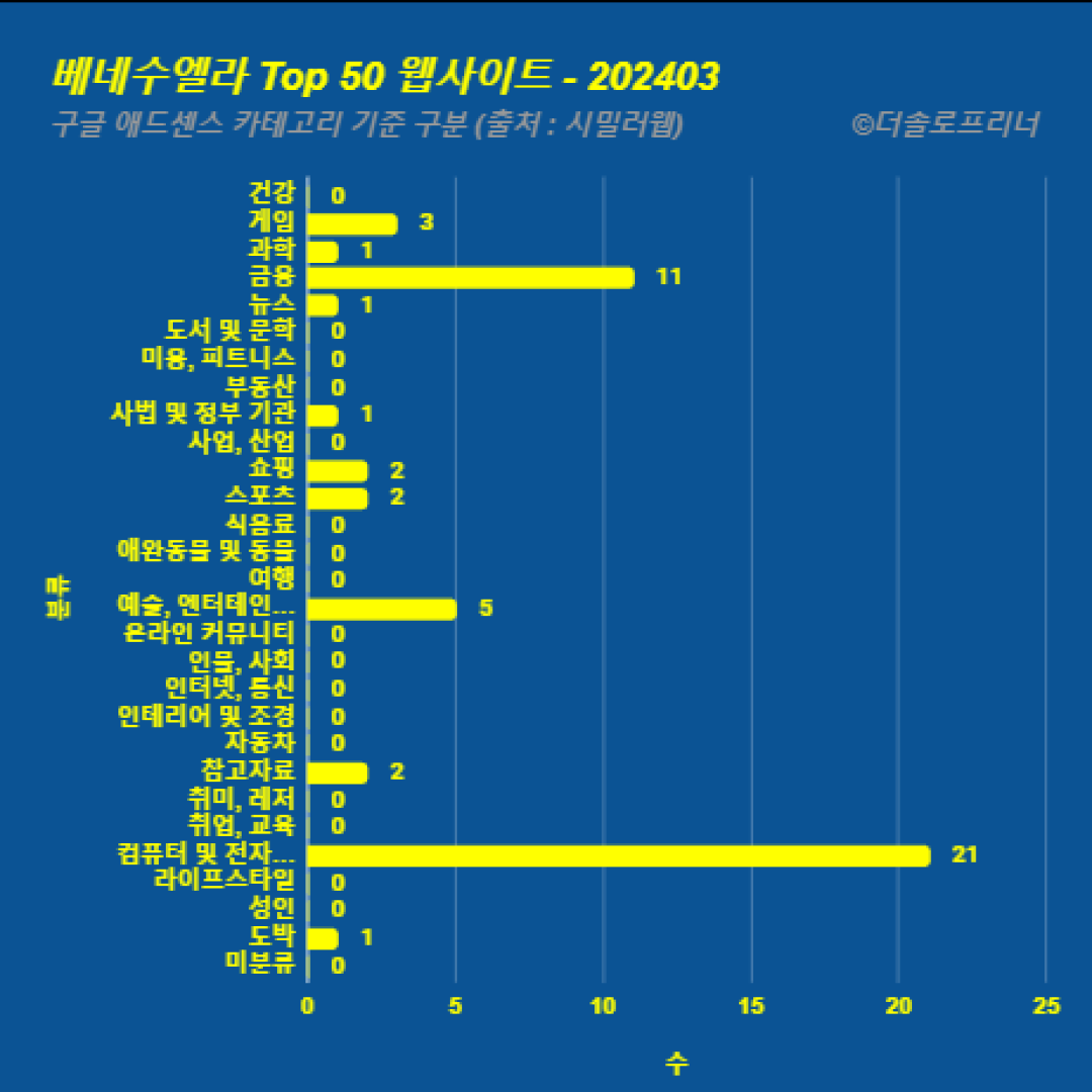 베네수엘라에서 가장 많이 방문한 웹사이트 Top 50 2024년 3월