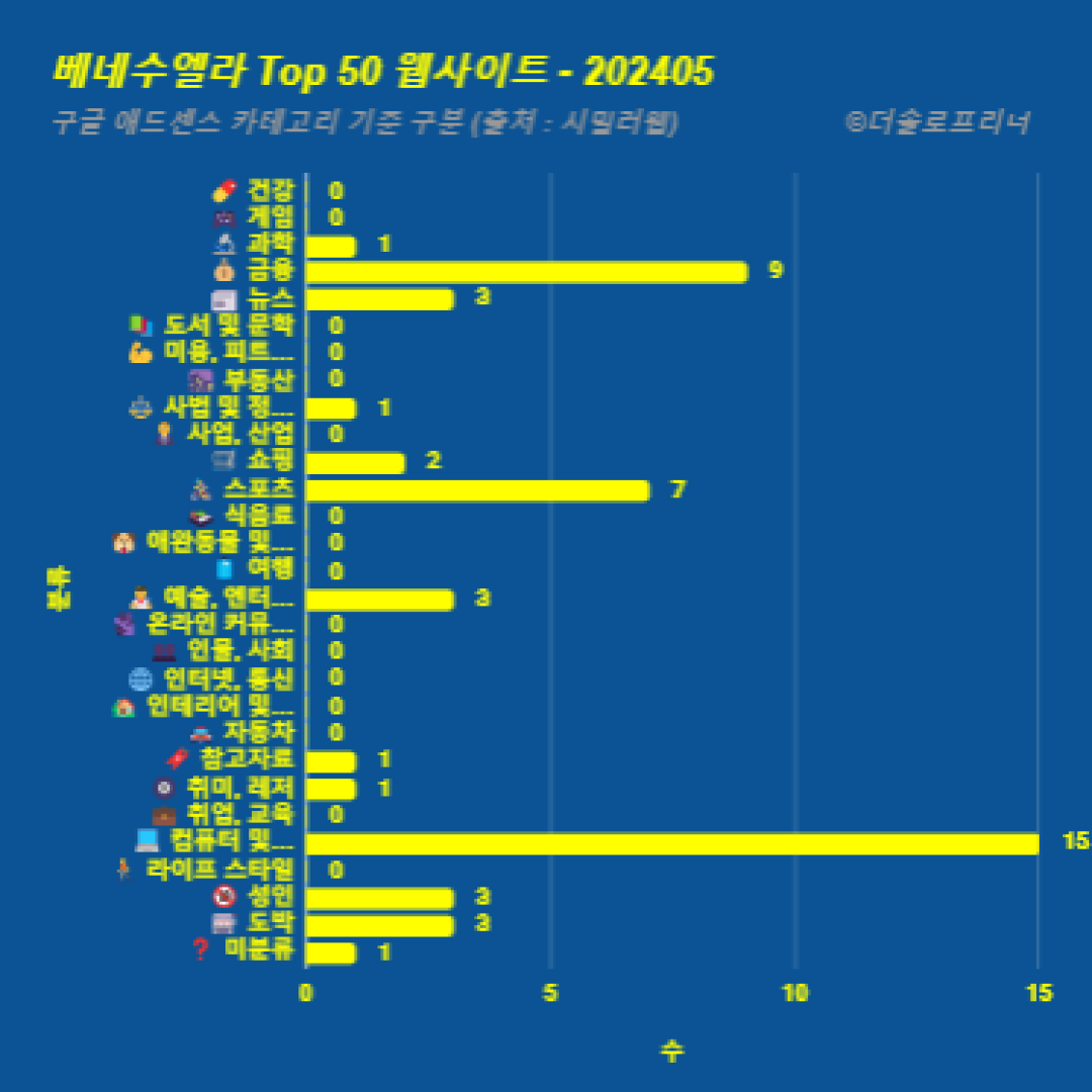 베네수엘라에서 가장 많이 방문한 웹사이트 Top 50 2024년 5월