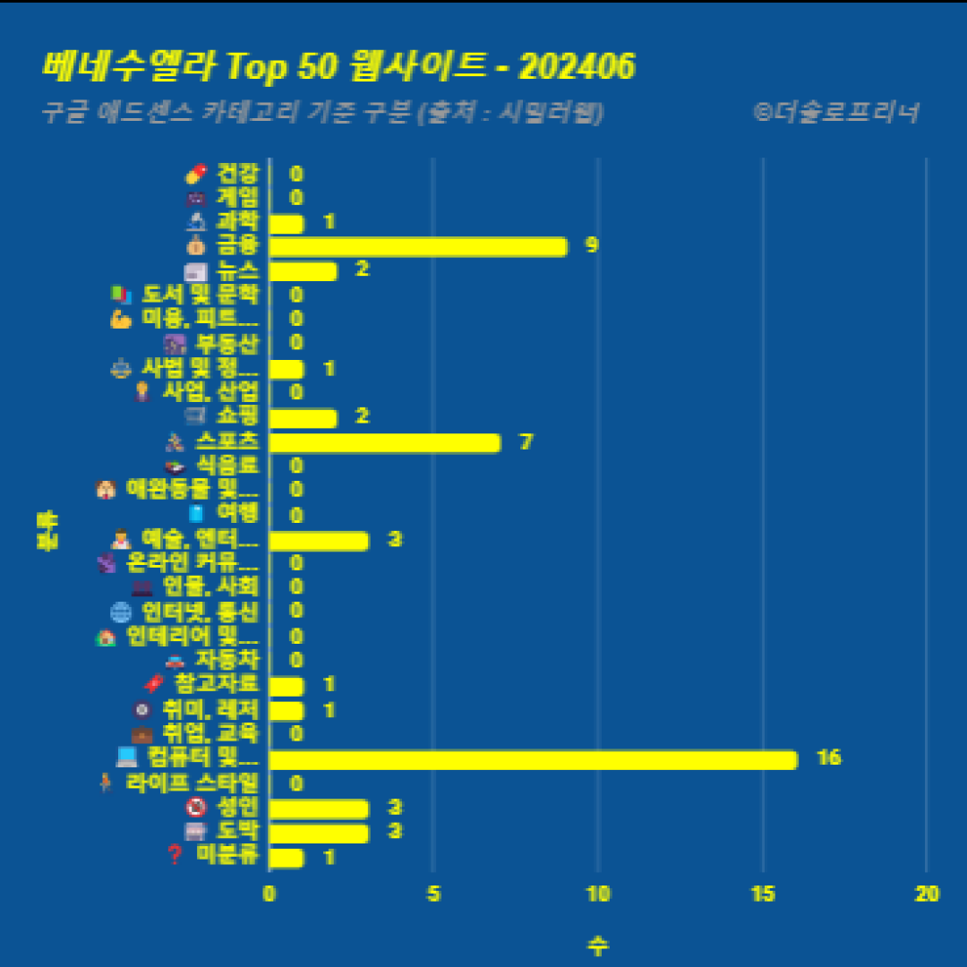 베네수엘라에서 가장 많이 방문한 웹사이트 Top 50 2024년 6월