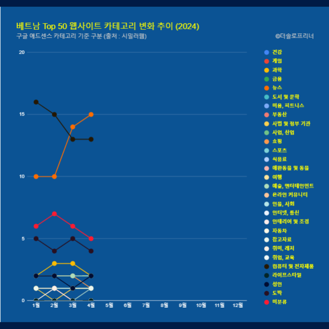 베트남 웹사이트 Top 50 카테고리 트렌드 변화 2024